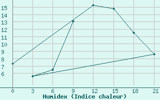 Courbe de l'humidex pour Kisinev