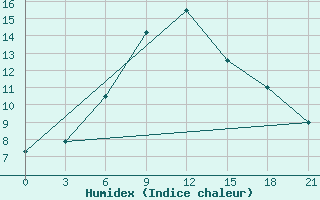 Courbe de l'humidex pour Ashotsk