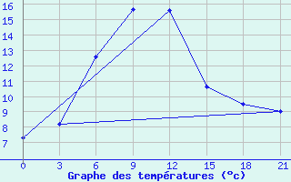 Courbe de tempratures pour Blagodarnyj