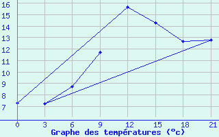 Courbe de tempratures pour Herstmonceux (UK)