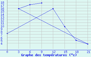 Courbe de tempratures pour Hezuo