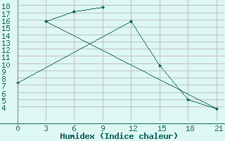 Courbe de l'humidex pour Hezuo