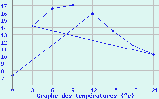 Courbe de tempratures pour Minqin