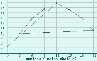 Courbe de l'humidex pour Onega