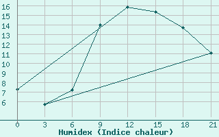 Courbe de l'humidex pour Zukovka