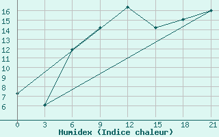 Courbe de l'humidex pour Gotnja