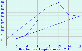 Courbe de tempratures pour Uzhhorod