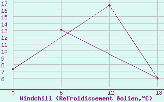 Courbe du refroidissement olien pour Ashotsk