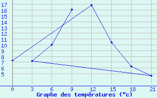 Courbe de tempratures pour Bolnisi