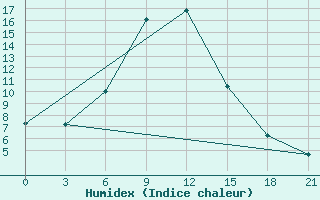 Courbe de l'humidex pour Bolnisi