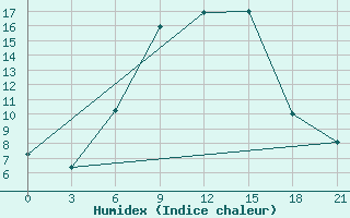 Courbe de l'humidex pour Krasnaja Gora