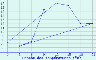 Courbe de tempratures pour Tatoi