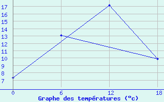 Courbe de tempratures pour Ashotsk