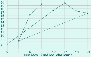 Courbe de l'humidex pour Klin