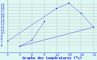 Courbe de tempratures pour Bricany