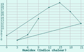 Courbe de l'humidex pour Bricany