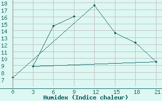 Courbe de l'humidex pour Kasira