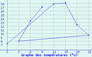 Courbe de tempratures pour Janibek