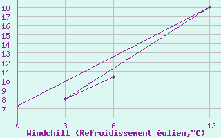 Courbe du refroidissement olien pour Ma