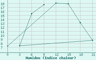 Courbe de l'humidex pour Simferopol