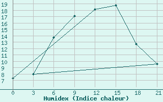 Courbe de l'humidex pour Janibek