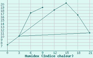 Courbe de l'humidex pour Tihvin