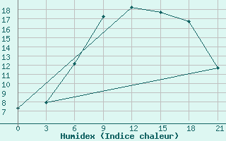 Courbe de l'humidex pour Jaskul