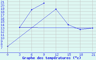 Courbe de tempratures pour Tarialan