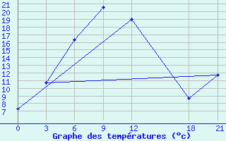 Courbe de tempratures pour Alar