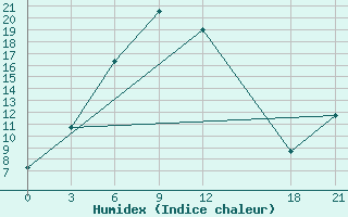 Courbe de l'humidex pour Alar