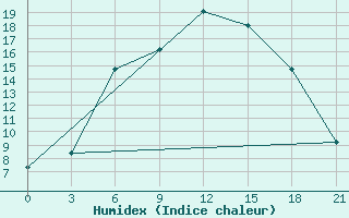 Courbe de l'humidex pour Smolensk