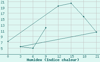 Courbe de l'humidex pour El Golea