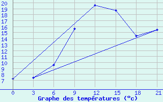 Courbe de tempratures pour Roslavl