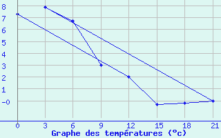 Courbe de tempratures pour Evensk