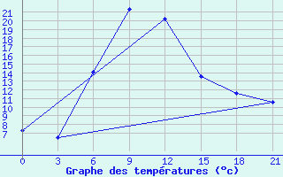 Courbe de tempratures pour Borovici