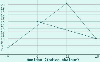 Courbe de l'humidex pour Ashotsk