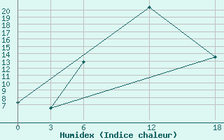 Courbe de l'humidex pour Idjevan