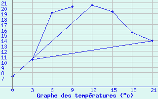 Courbe de tempratures pour Aleksandrov-Gaj