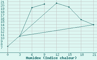 Courbe de l'humidex pour Aleksandrov-Gaj