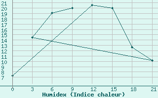 Courbe de l'humidex pour Kokshetay