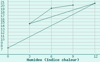 Courbe de l'humidex pour Kokshetay