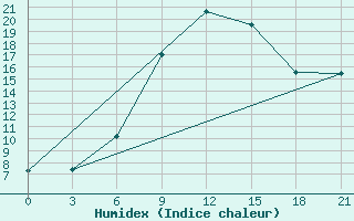 Courbe de l'humidex pour Roslavl