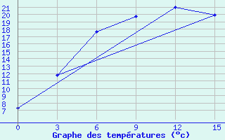 Courbe de tempratures pour Dosang