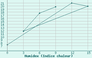 Courbe de l'humidex pour Dosang