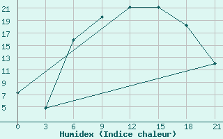 Courbe de l'humidex pour Sluck