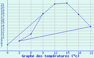 Courbe de tempratures pour Dno