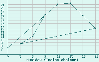 Courbe de l'humidex pour Dno