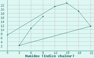 Courbe de l'humidex pour Florina