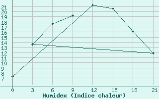 Courbe de l'humidex pour Kusmurun