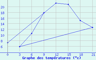 Courbe de tempratures pour Mozyr